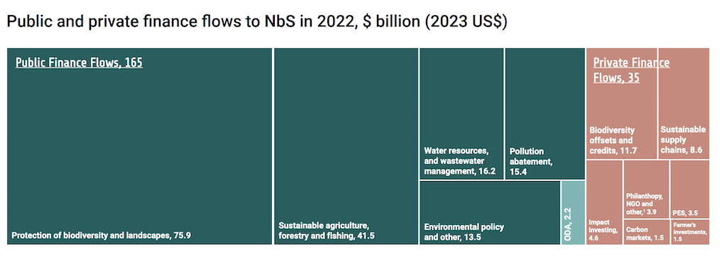 The State of Finance for Nature 2023 shows that public finance continues to account for the majority of spending for nature-based solutions, while biodiversity offsets and credits have become the largest portion of private investment. Source: UNEP (2023)