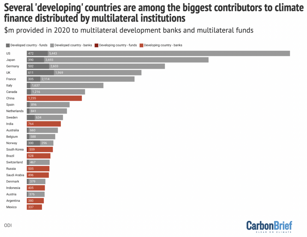 Top 25 largest climate-related finance providers, including developed (grey) and developing (red) countries, via MDBs and multilateral climate funds, 2020. Lighter shades indicate MDB finance and darker shades indicate funds. Country groupings are based on UNFCCC classification. Source: ODI. Chart by Carbon Brief.