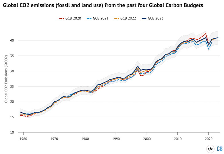 Carbon dioxide emissions increase, driven by China, India and aviation
