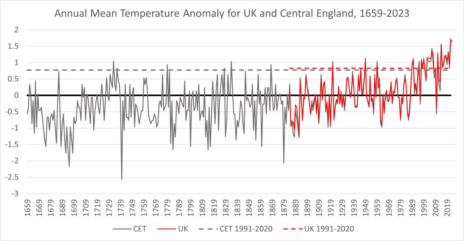 Met Office: A review of the UK’s climate in 2023 - Carbon Brief
