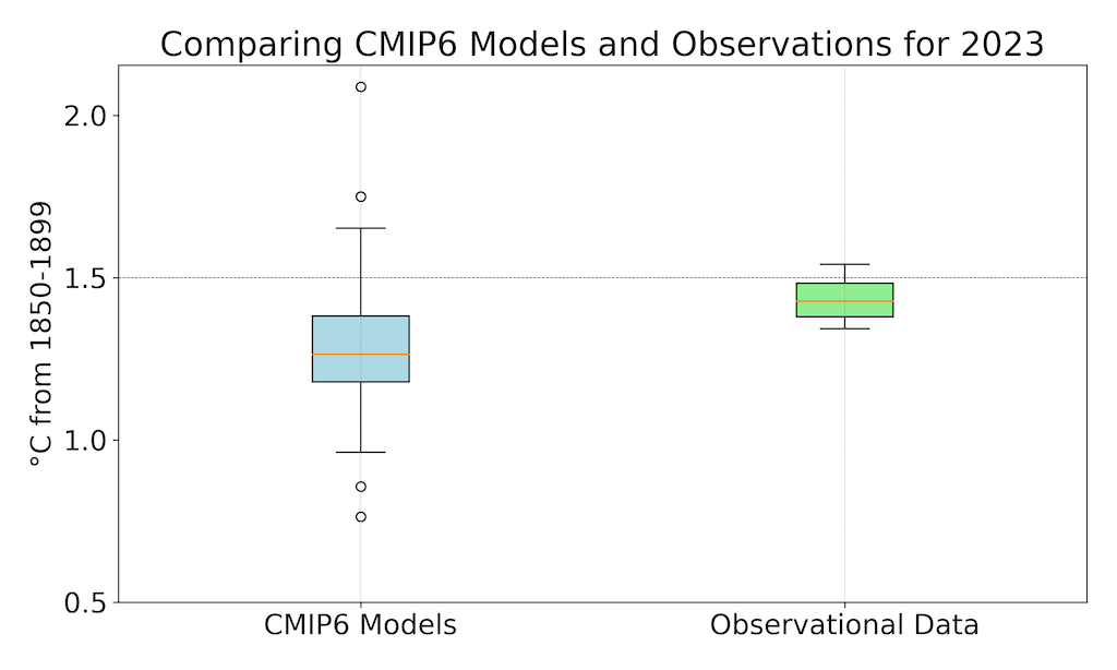 Comparing CMIP6 models and observations for 2023