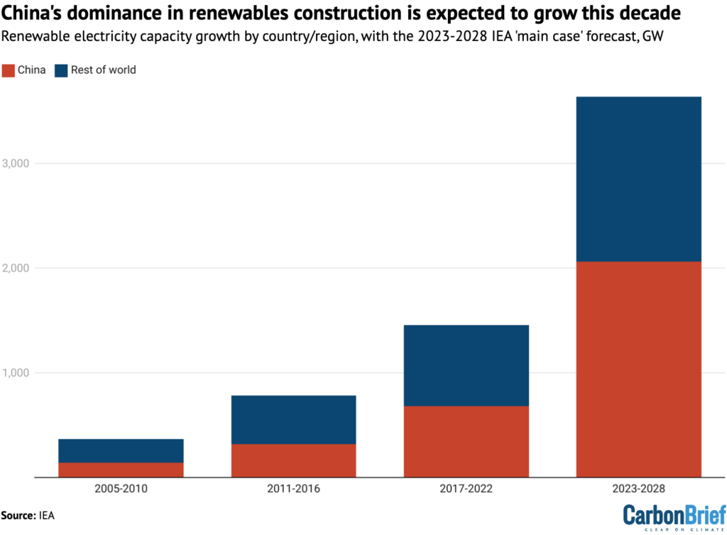 Total renewable electricity capacity growth across six-year periods, including the forecasted growth under the IEA’s “main case” for 2023-2028.