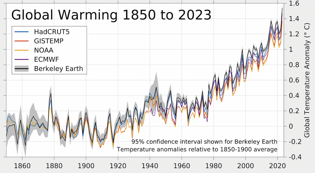 Global Warming 1850 to 2023
