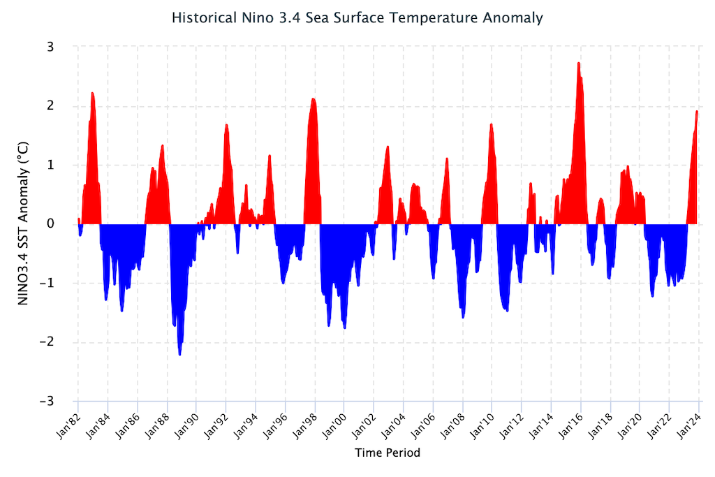 Historical Nino 3.4 sea surface temperature anomalies relative to the ocean average, for 1982-2023.