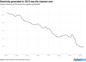Analysis: UK electricity from fossil fuels drops to lowest level since ...