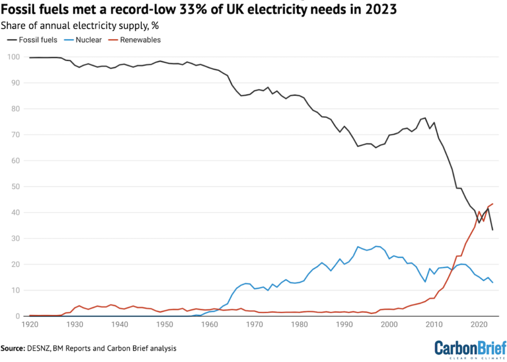 Fossil fuels met a record-low 33% of UK electricity needs in 2023