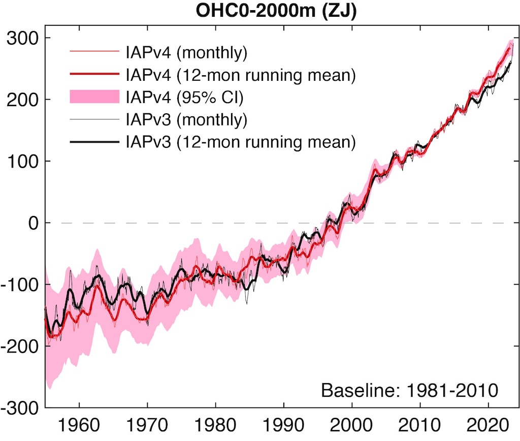 Monthly global ocean heat content, 1950-2023