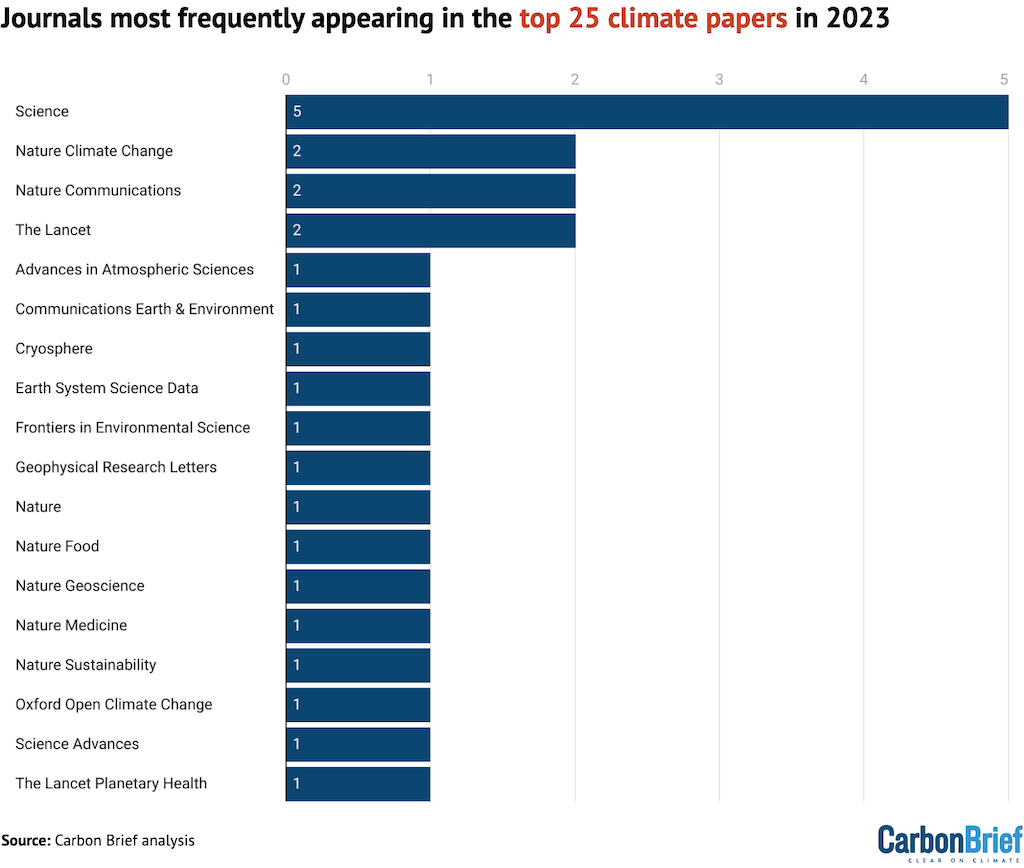 Journals most frequently appearing in the top 25 climate papers in 2023