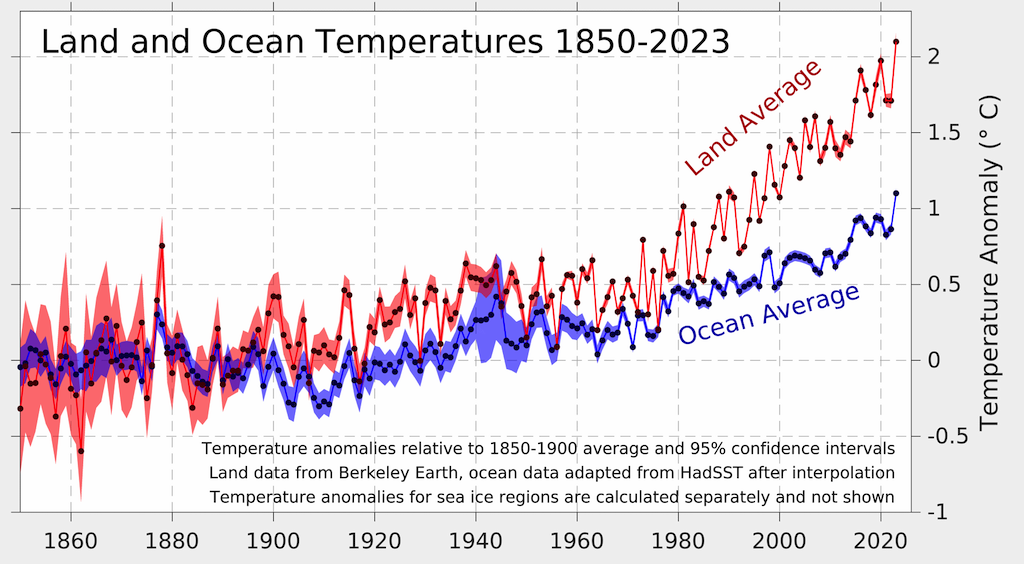 Land and ocean temperatures 1850-2023