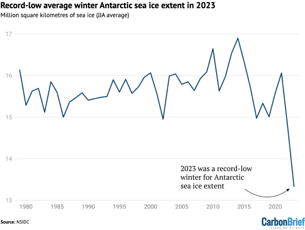 Record low average winter Antarctic sea ice extent in 2023