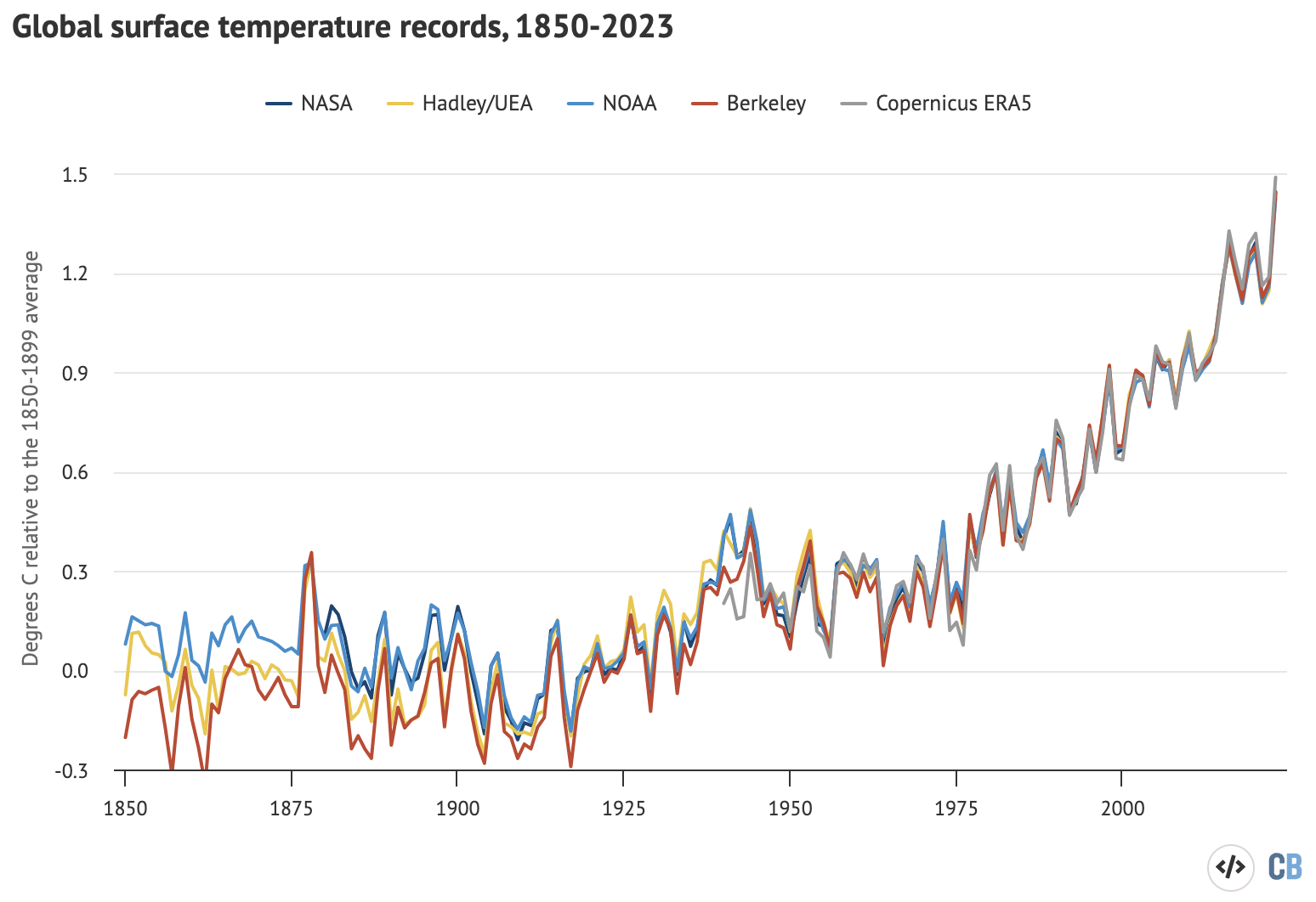 Annual global average surface temperatures over 1850-2023. Data from NASA GISTEMP, NOAA GlobalTemp, Hadley/UEA HadCRUT5, Berkeley Earth and Copernicus ERA5. Temperature records are aligned over the 1981-2010 period and use the average of NOAA, Berkeley and Hadley records to calculate warming relative to the pre-industrial baseline. Chart by Carbon Brief.