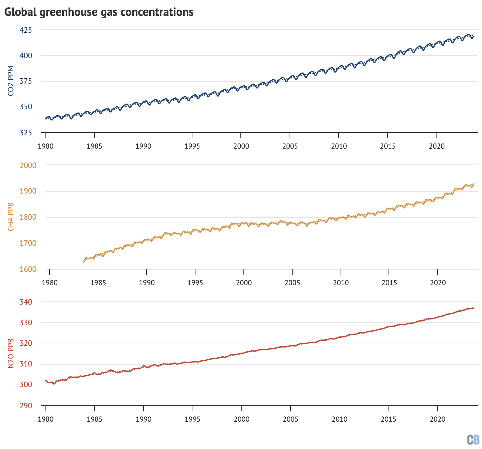 Global concentrations of CO2, methane (CH4) and nitrous oxide (N2O). Based on data from NOAA’s Earth Systems Research Laboratory. Note that the y-axes do not start at zero. Chart by Carbon Brief.