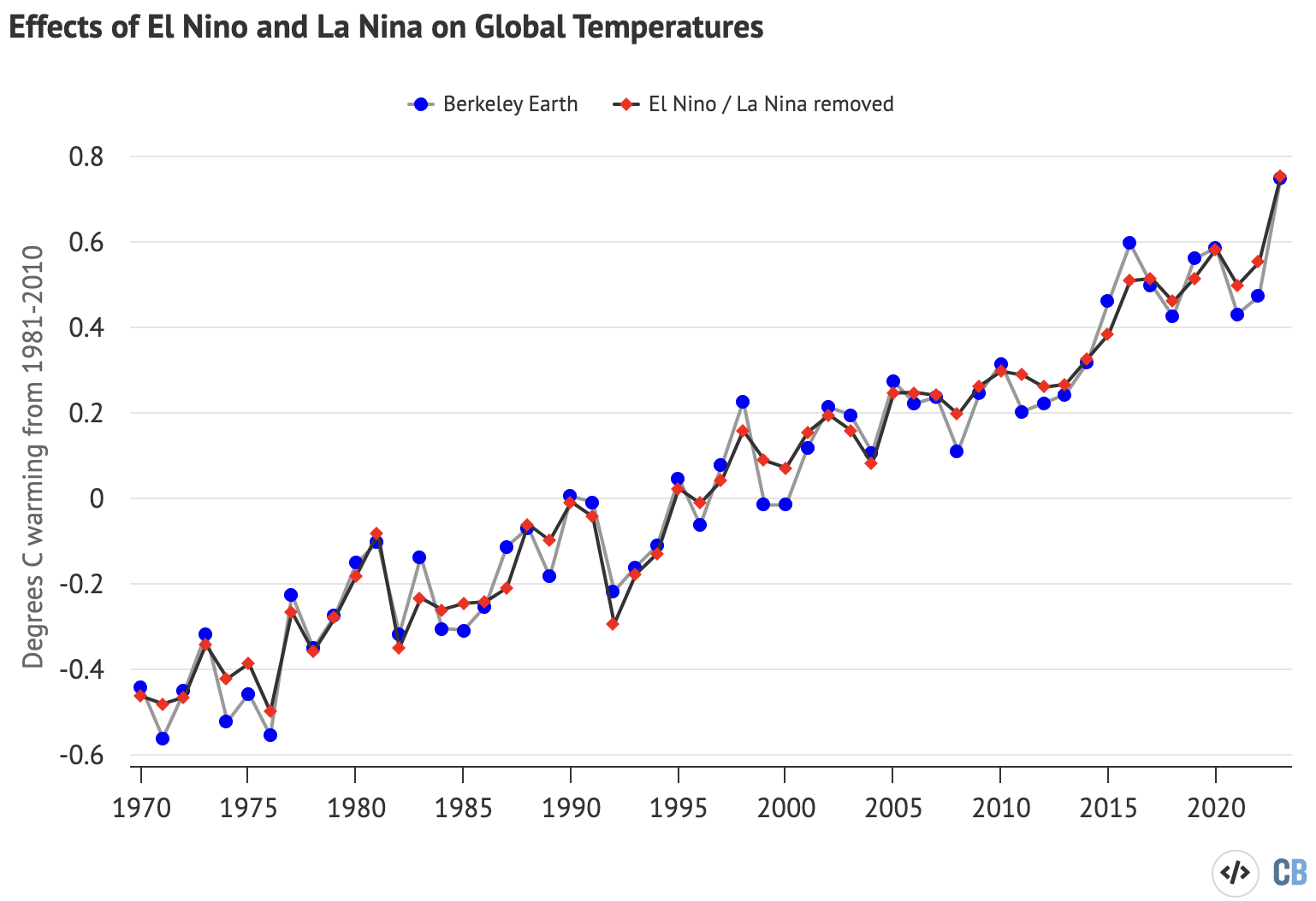 Annual global average surface temperatures from Berkeley Earth, as well as Carbon Brief’s estimate of global temperatures with the effect of El Niño and La Niña (ENSO) events removed using the Foster and Rahmstorf (2011) approach. Figures are shown relative to a 1981-2010 baseline. Chart by Carbon Brief.