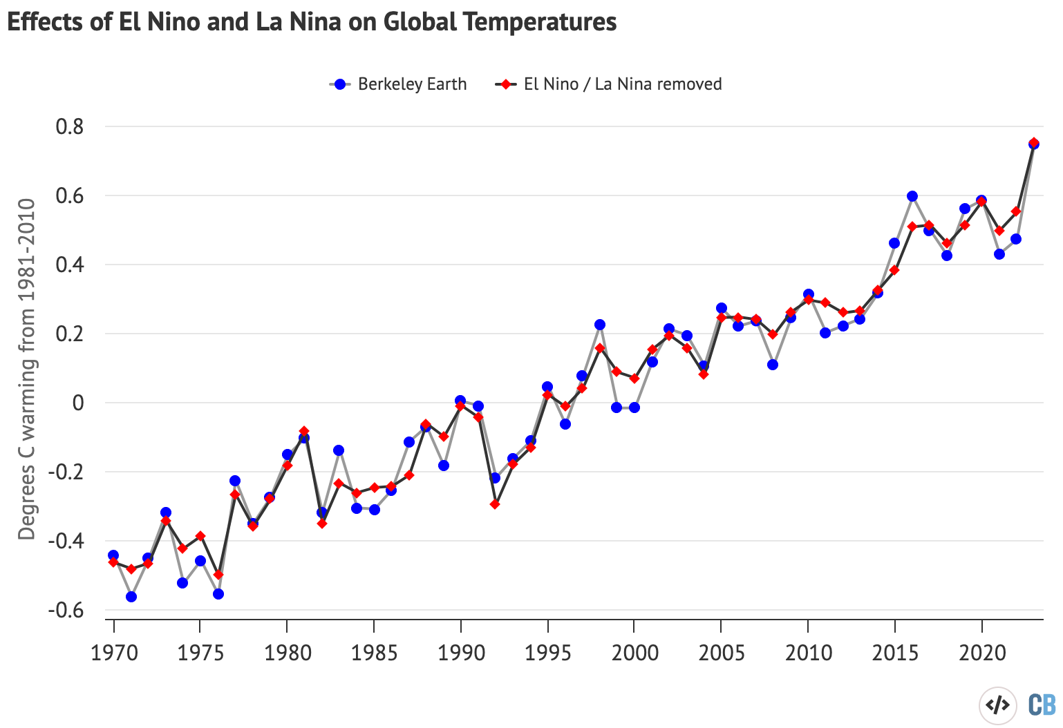 Annual global average surface temperatures from Berkeley Earth, as well as Carbon Brief’s estimate of global temperatures with the effect of El Niño and La Niña (ENSO) events removed using the Foster and Rahmstorf (2011) approach. Figures are shown relative to a 1981-2010 baseline. Chart by Carbon Brief.