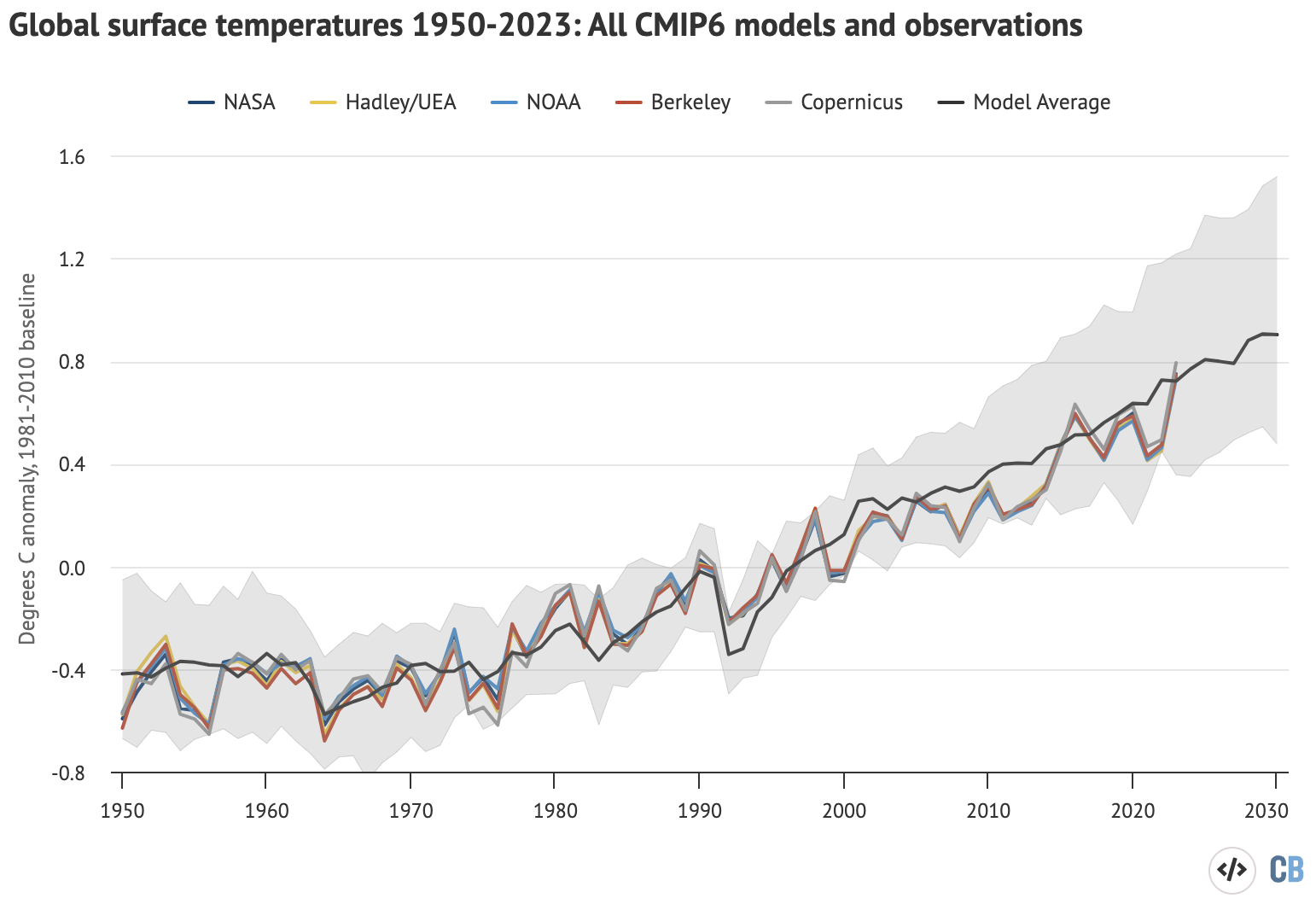 Annual global average surface temperatures from CMIP6 models and observations between 1950 and 2030 (through 2023 for observations). Models use the SSP2-4.5 scenario after 2015. Anomalies plotted with respect to a 1981-2010 baseline. Chart by Carbon Brief.