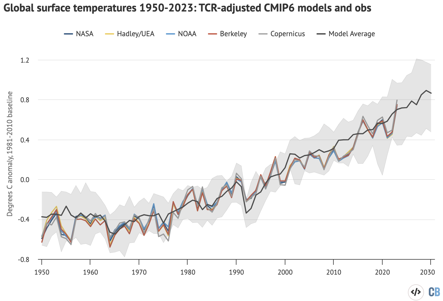 Annual global average surface temperatures from CMIP6 models and observations between 1950 and 2030 (through to 2023 for observations). Models use the SSP2-4.5 scenario after 2015. They are screened to only include those models with a transient climate response (TCR) in-line with the IPCC’s “likely” range as discussed in Hausfather et al (2022). Anomalies plotted with respect to a 1981-2010 baseline. Chart by Carbon Brief.