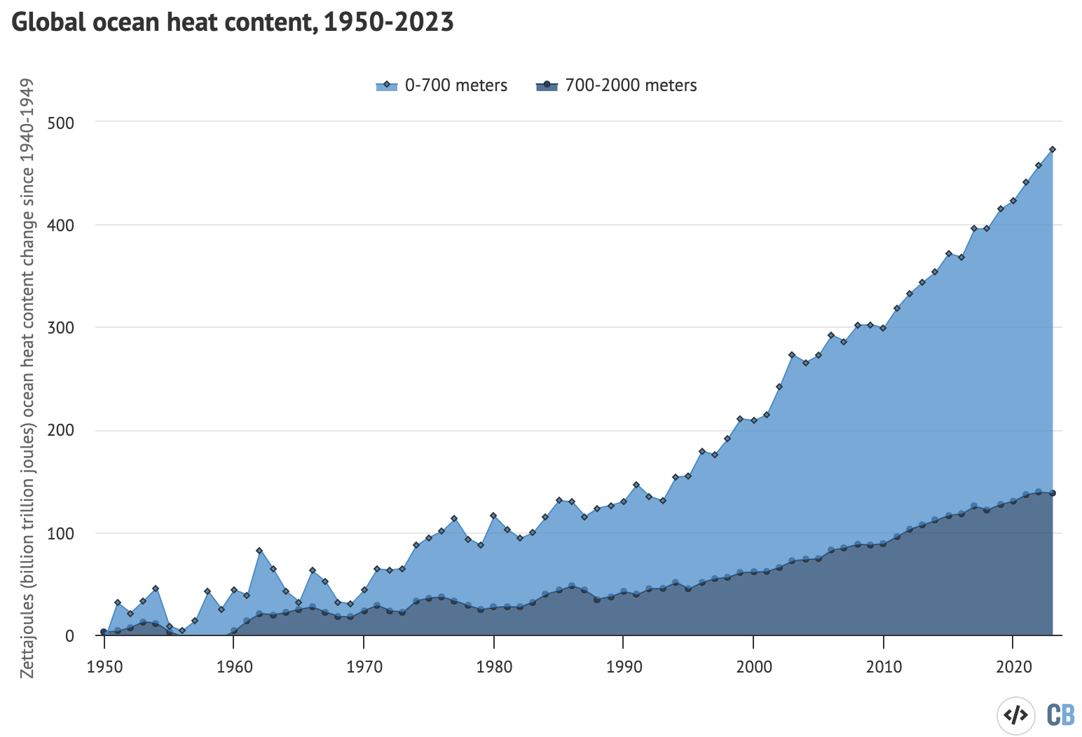 Annual global ocean heat content (in zettajoules – billion trillion joules, or 10^21 joules) for the 0-700 metre and 700-2,000 metre layers. Data from Cheng et al. (2024). Chart by Carbon Brief.
