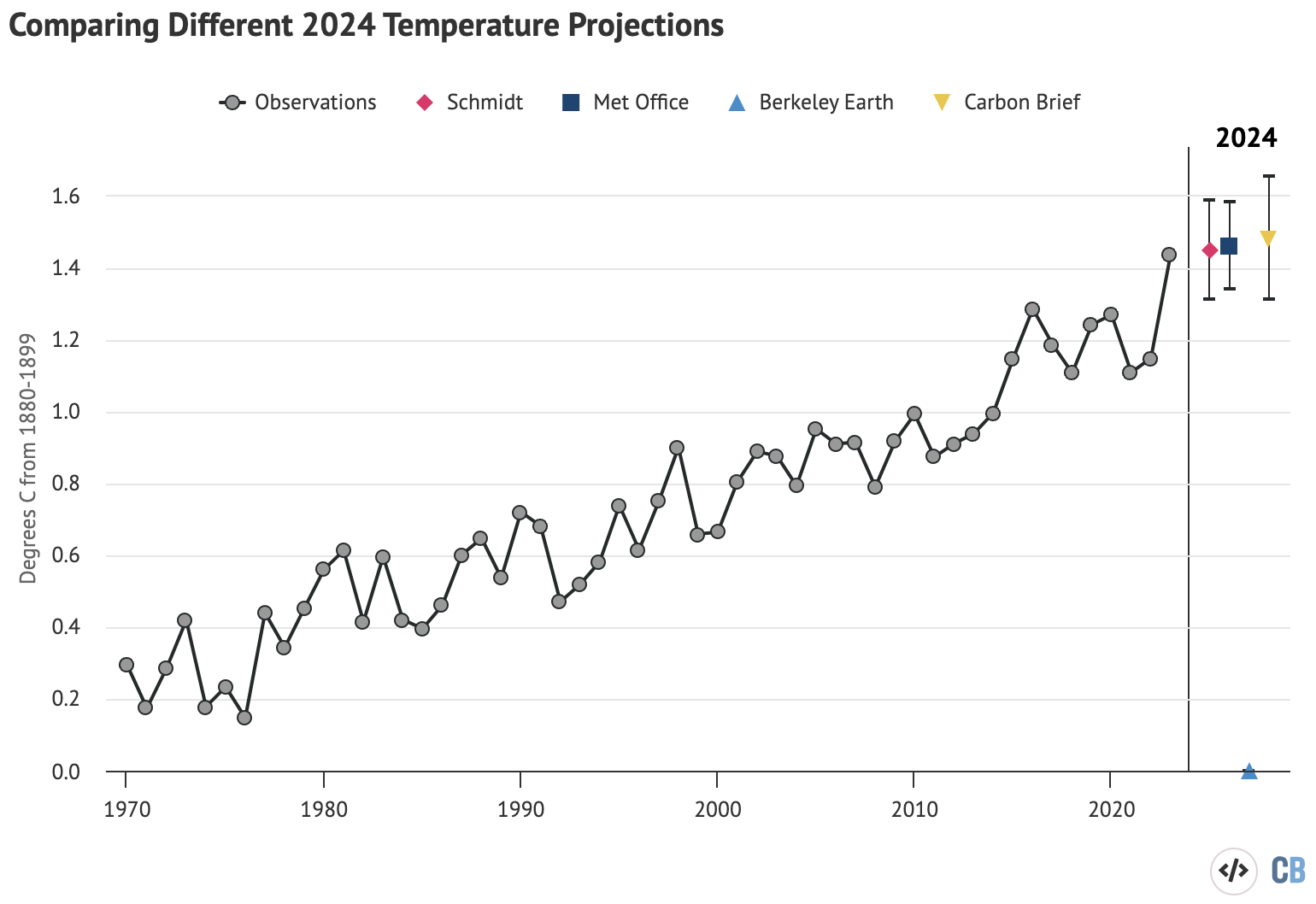 Temperature projections for 2024 from the UK Met Office, NASA’s Dr Gavin Schmidt, Berkeley Earth, and Carbon Brief, relative to pre-industrial (1880-99) temperatures and compared to the historical average of six different datasets produced by the WMO. Chart by Carbon Brief.