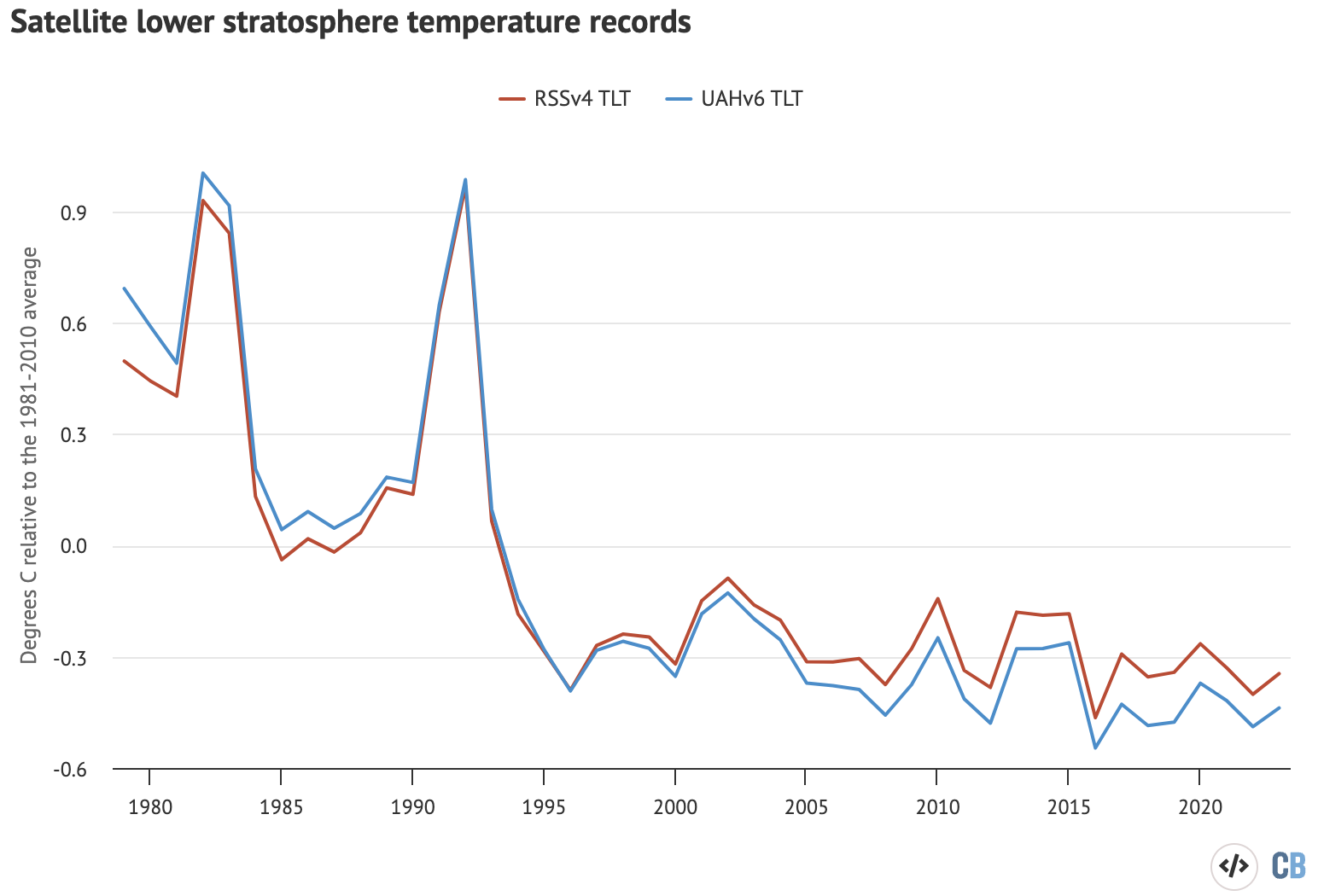 Global average lower stratospheric temperatures from RSS version 4 (red) and UAH version 6 (blue) for the period from 1979-2023, relative to a 1981-2010 baseline. Chart by Carbon Brief.