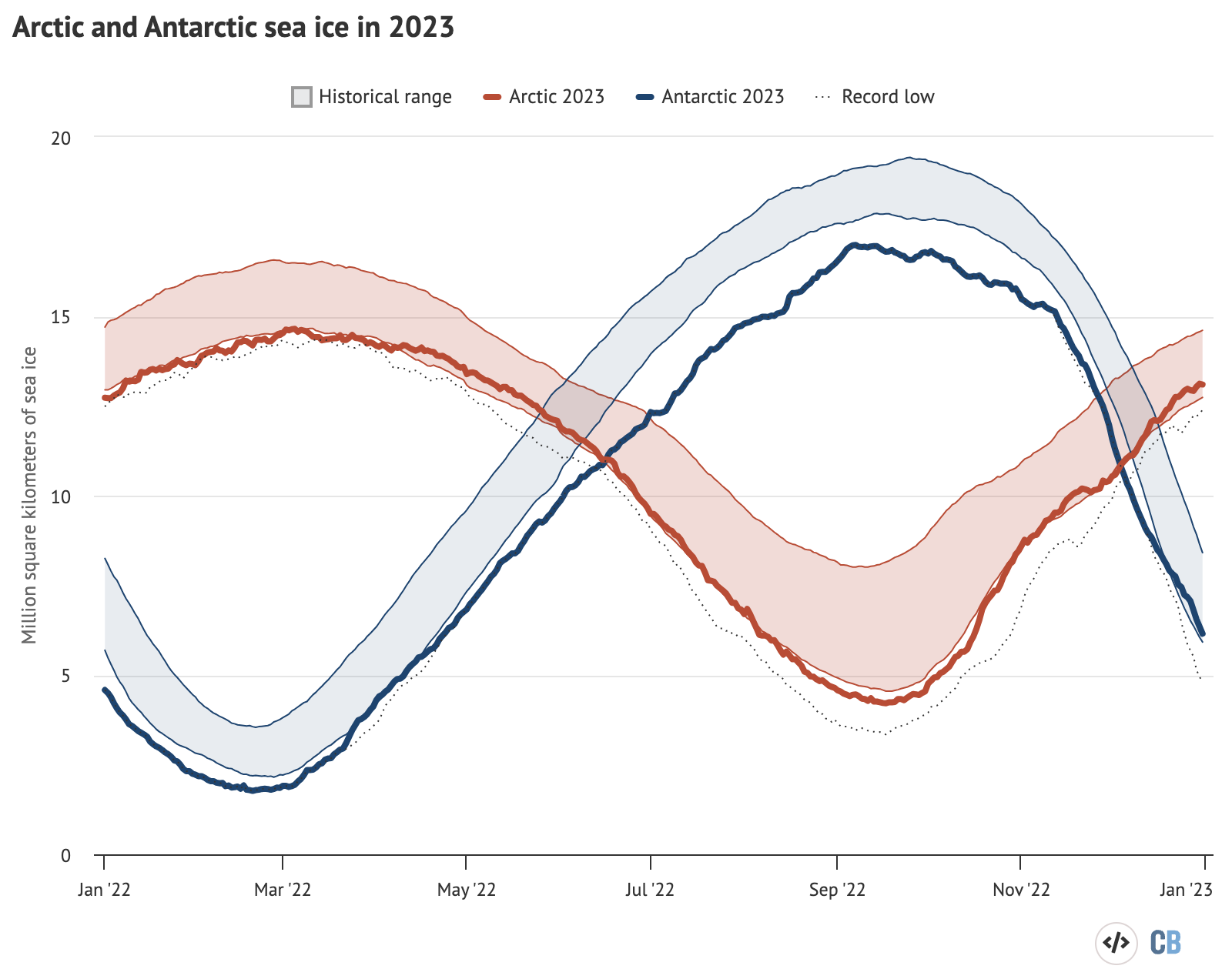 Arctic and Antarctic daily sea ice extent from the US National Snow and Ice Data Center. The bold lines show daily 2023 values, the shaded area indicates the two standard deviation range in historical values between 1979 and 2010. The dotted black lines show the record lows for each pole. Chart by Carbon Brief.