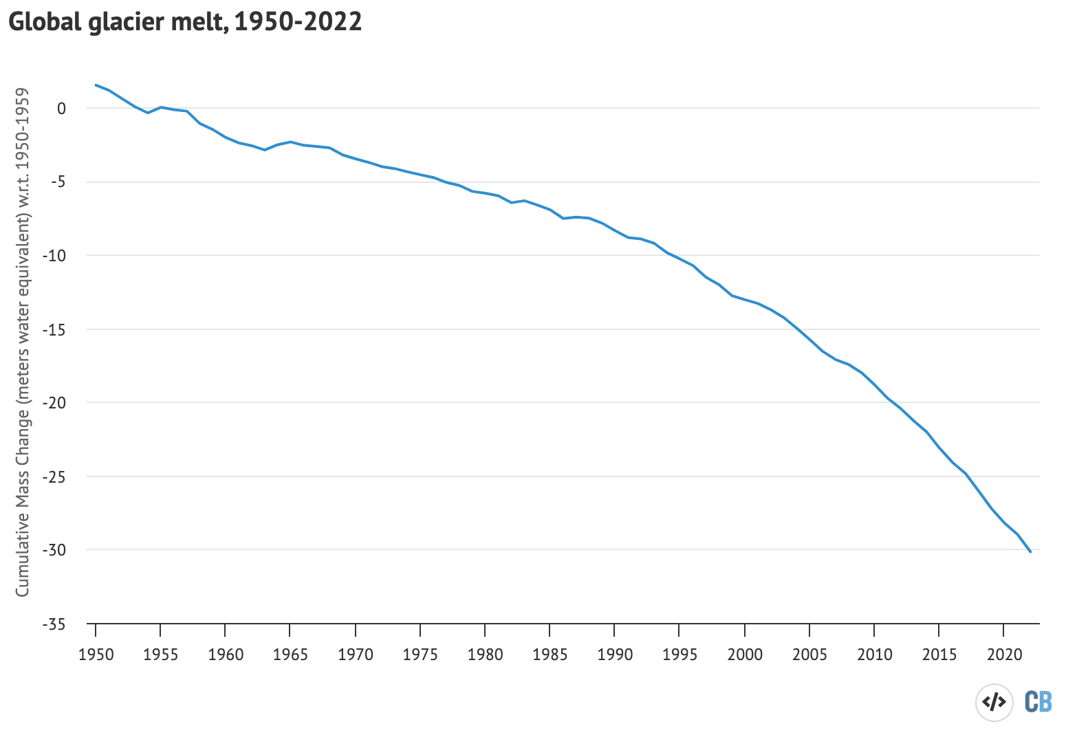 Global average glacier melt over the 1950-2022 period from the World Glacier Monitoring Service, in metres of water equivalent. Carbon Brief.