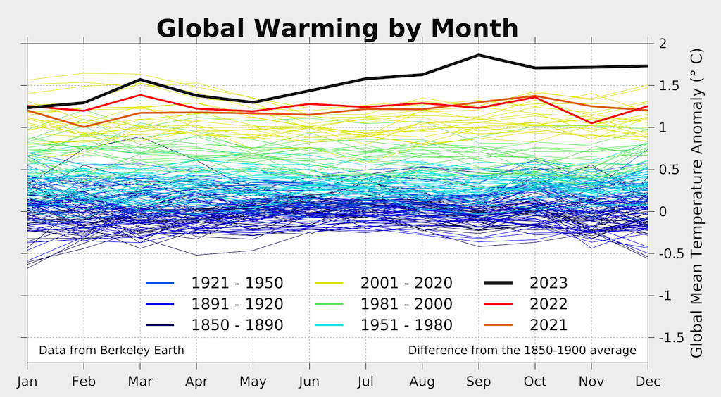 Global warming by month