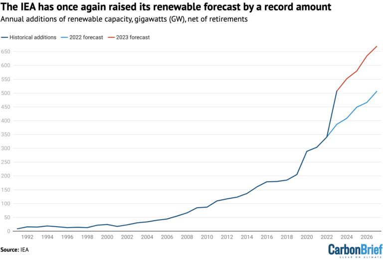 Analysis: World will add enough renewables in five years to power US ...