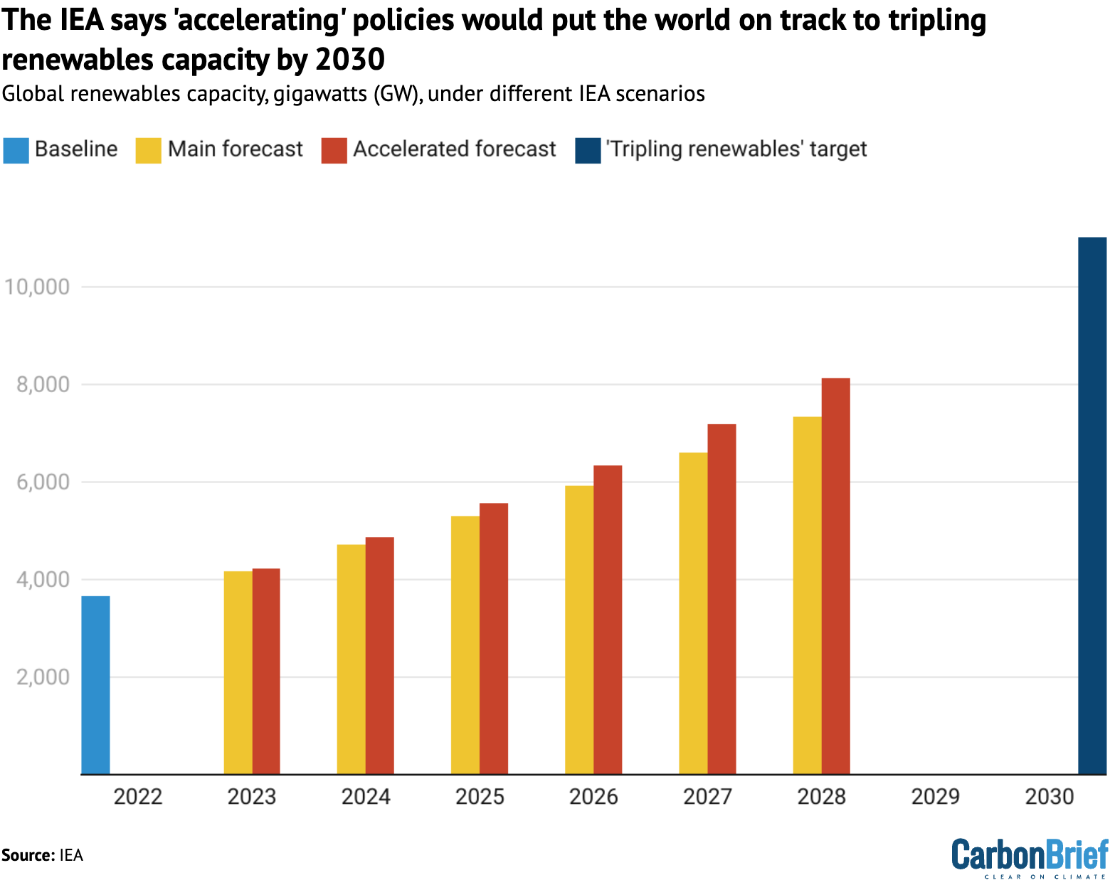 Analysis: World will add enough renewables in five years to power US ...