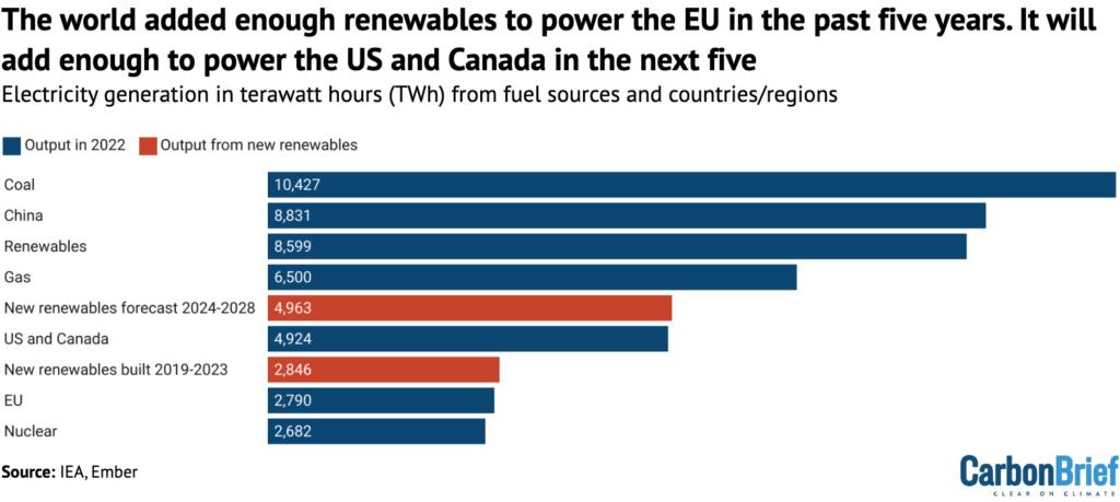 Electricity generation in 2022 (dark blue) from key fuel sources and countries, terawatt-hours (TWh).