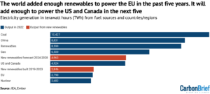 Analysis: World will add enough renewables in five years to power US ...