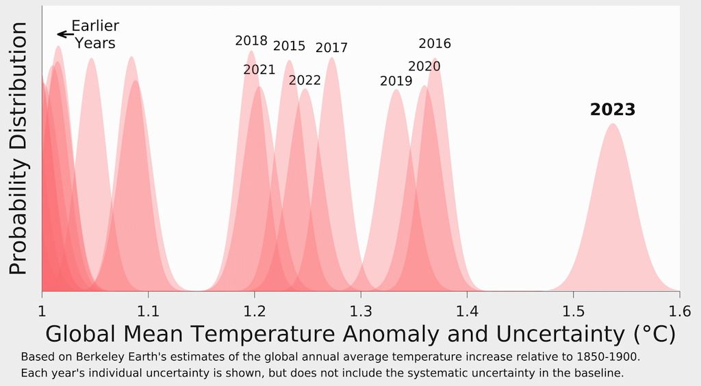 Global mean temperature anomaly and uncertainty (in degrees C)