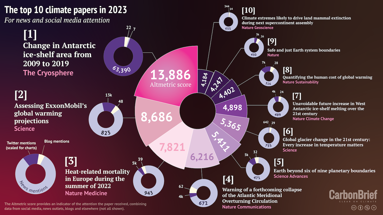 climate change research paper 2023