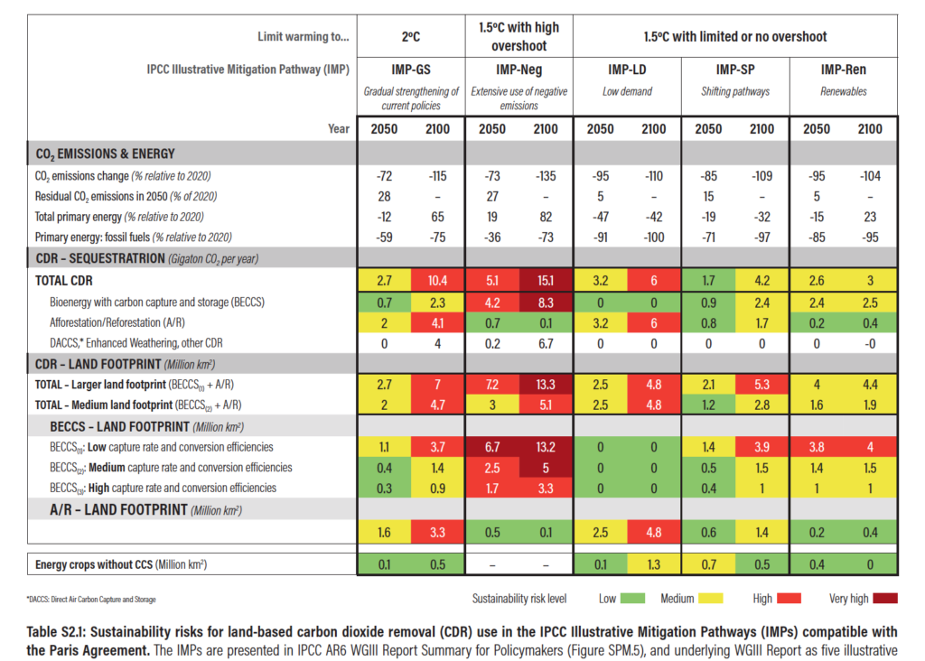 CDR removal GP Table