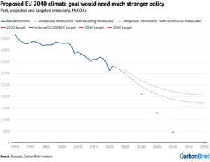 Q&A: European Commission calls for 90% cut in EU emissions by 2040 ...