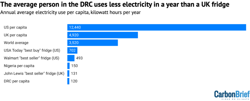 Chart title: The average person in the DRC uses less electricity in a year than a UK fridge. Chart shows the annual average electricity use per capita in kilowatt hours per year for US per capita at 12,440, UK per capita at 4,920, World average at 3,520, USA Today "best buy" fridge (US) at 702, Walmart "best seller" fridge (US) at 493, Nigeria per capita at 150, John Lewis "best seller" fridge (UK) at 131, and DRC per capita at 120.