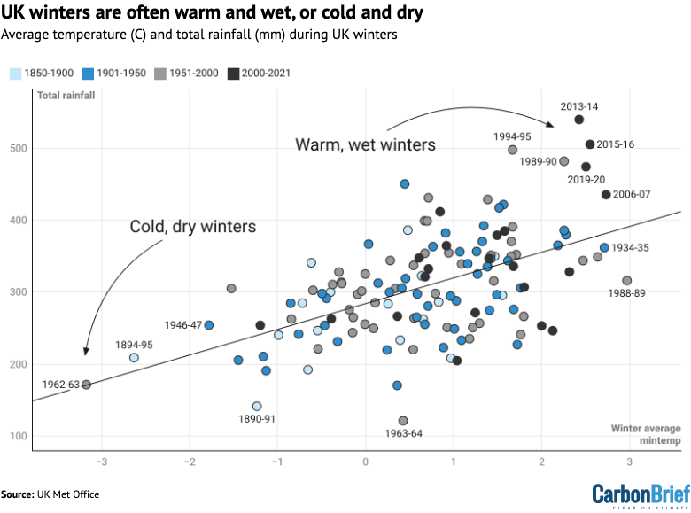 Temperature and rainfall, where warm and wet winters are shown in the top right, while cold and dry winters are in the bottom left.