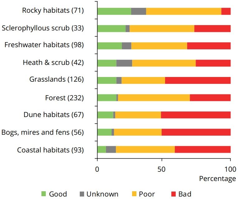 Conservation status per habitat, with green indicating good condition and grey, yellow and red indicating unknown, poor and bad condition, respectively.