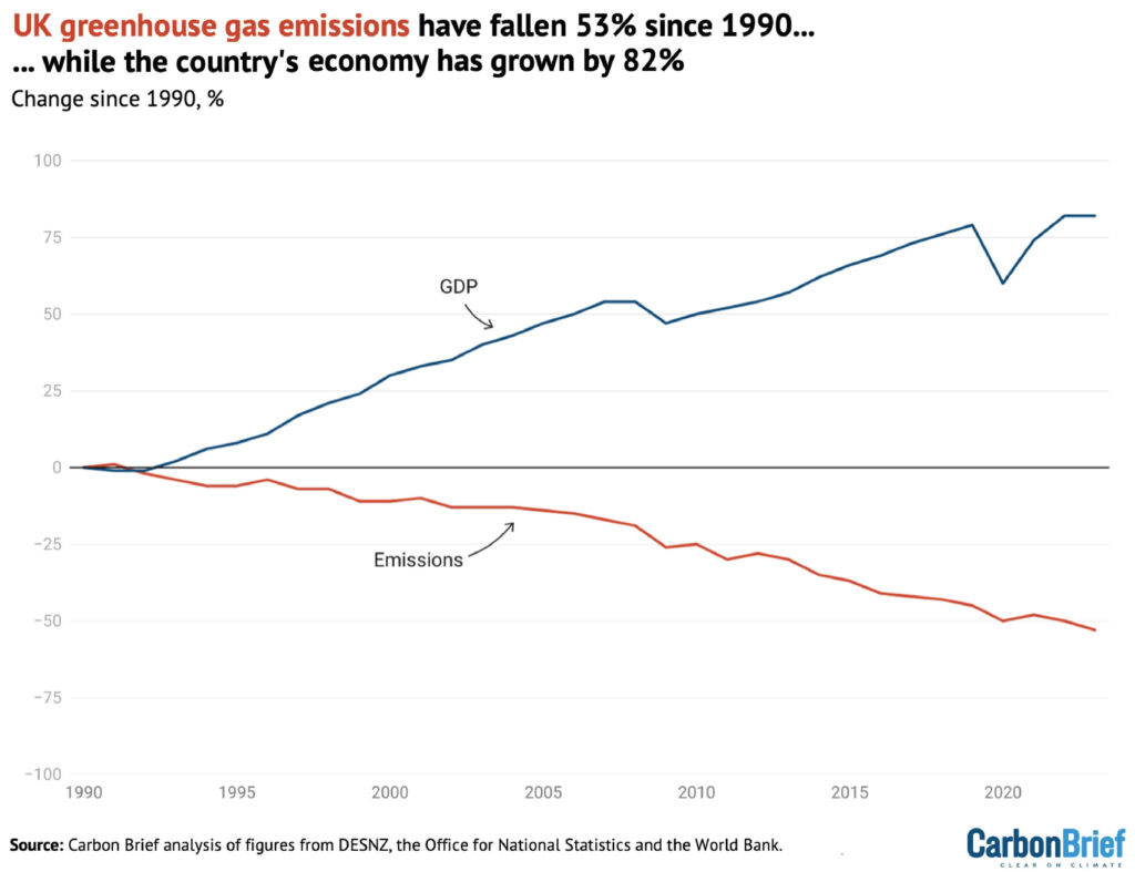 UK greenhouse gas emissions have fallen 53% since 1990...while the country's economy has grown by 82%