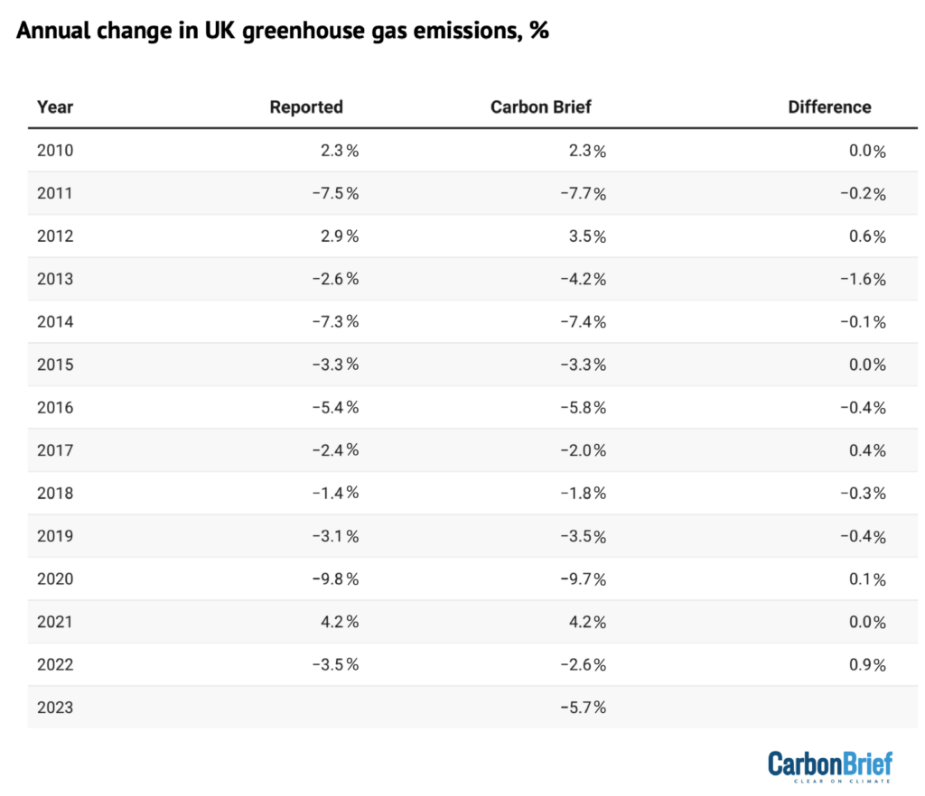 Annual change in UK greenhouse gas emissions, % (table)