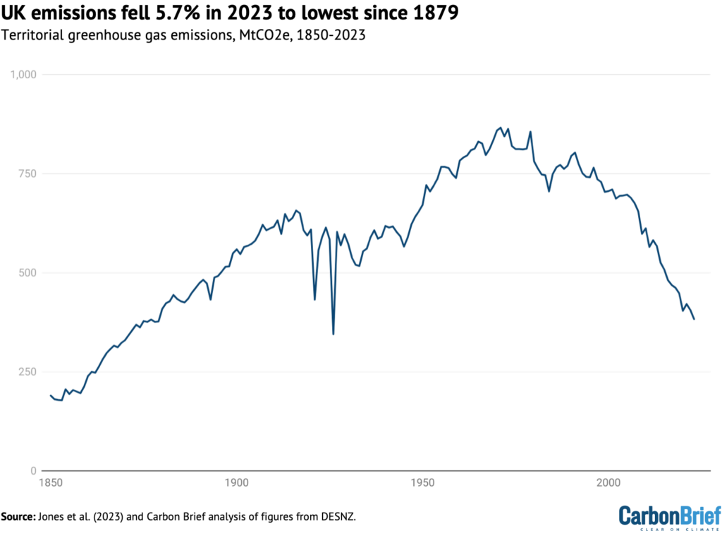 UK emissions fell 5.7% in 2023 to lowest since 1879