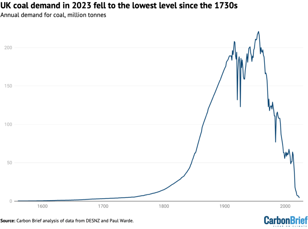 UK coal demand in 2023 fell to the lowest level since the 1730s