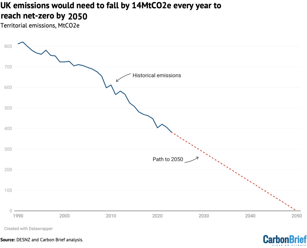 UK emissions would need to fall by 14MtCO2e every year to reach net-zero by 2050
