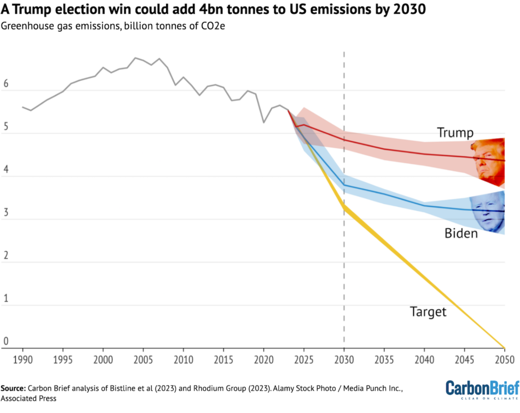 A Trump election win could add 4bn tonnes to US emissions by 2030. With images of Trump and Biden.