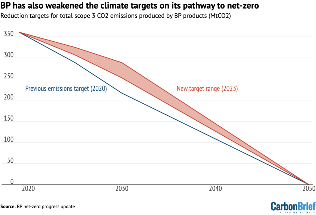BP has also weakened the climate targets.