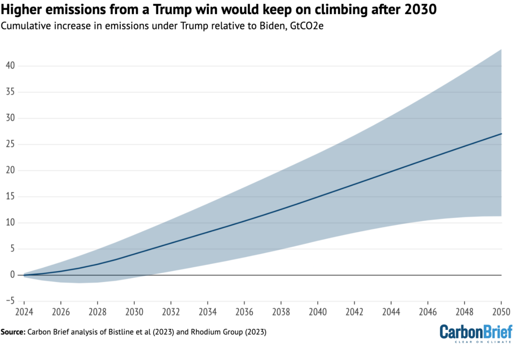 Higher emissions from a Trump win would keep on climbing after 2030