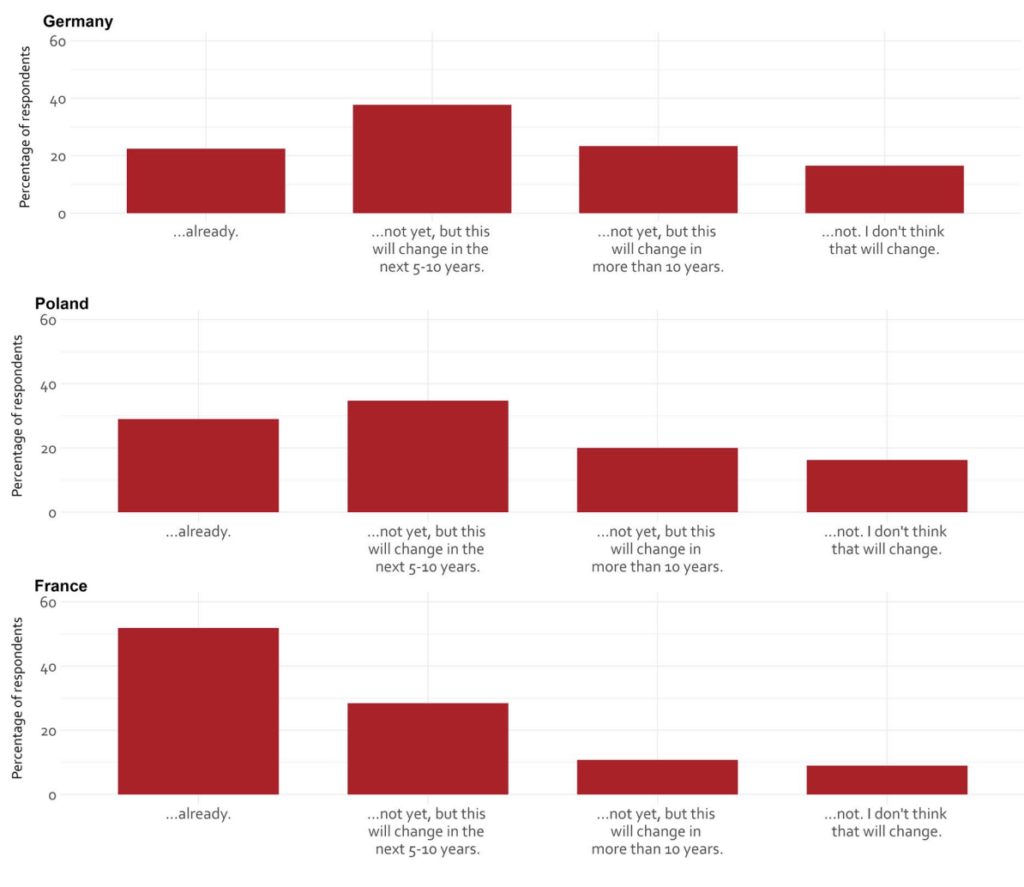 Chart: percentage of people in each country who believe that the negative effects of climate change already affect them and their family, will do so in the future or will not affect them at all.