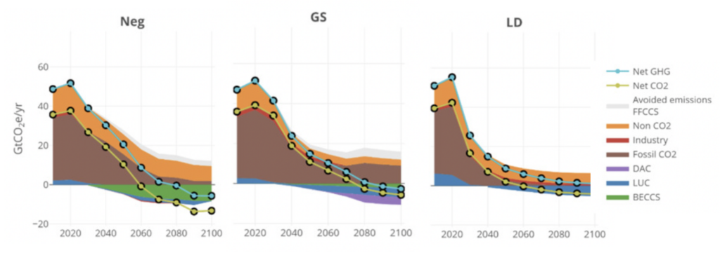 Three IPCC illustrative scenarios for limiting global warming to 1.5C (Neg, LD) or well-below 2C (GS) by 2100. 