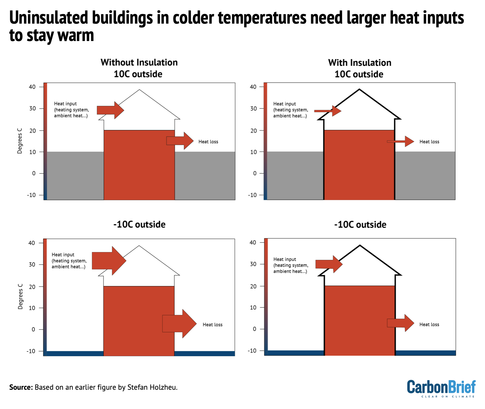 Uninsulated buildings in colder temperatures need larger heat inputs to stay warm