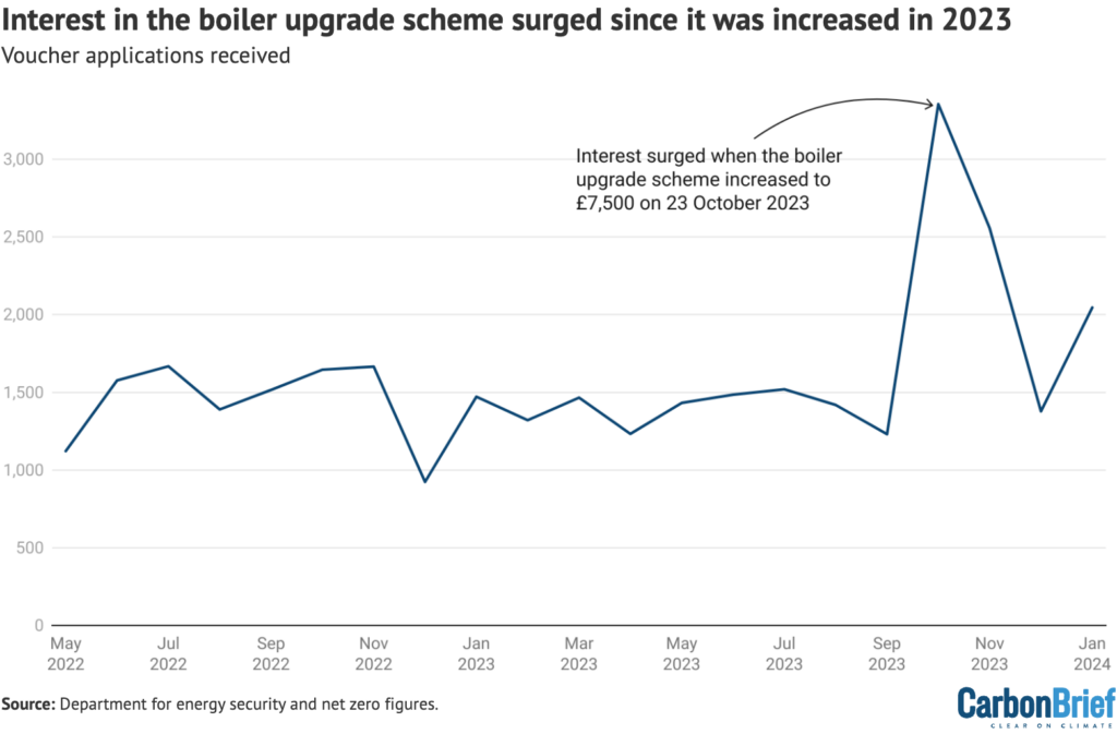Interest in the boiler upgrade scheme surged since it was increased in 2023
