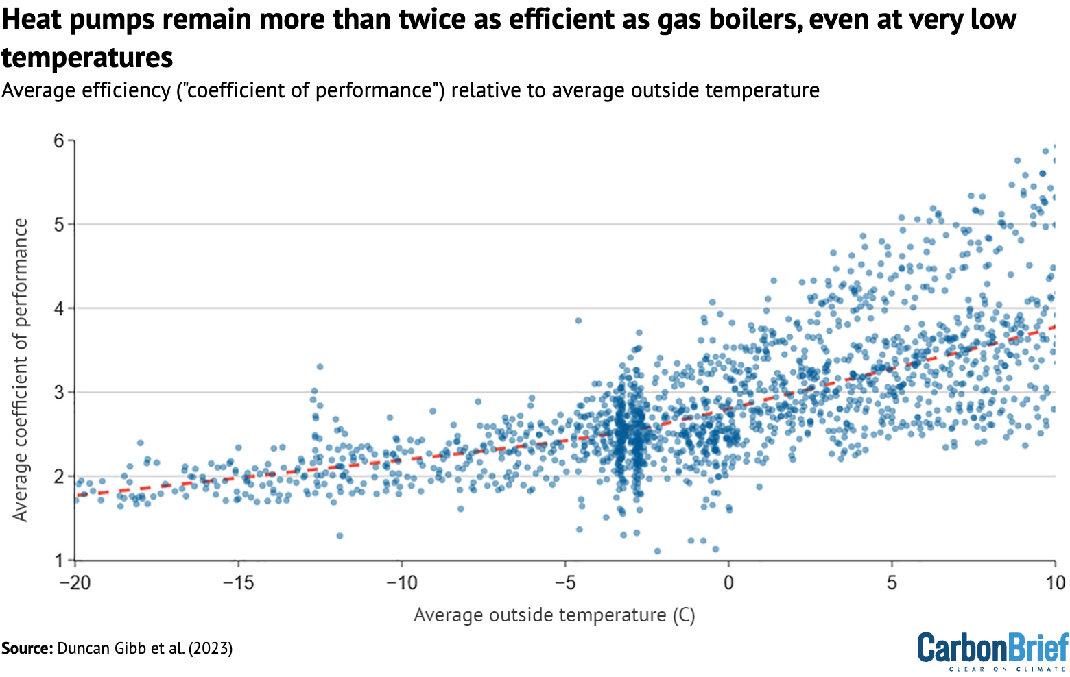 Heat pumps remain more than twice as efficient as gas boilers, even at very low temperatures